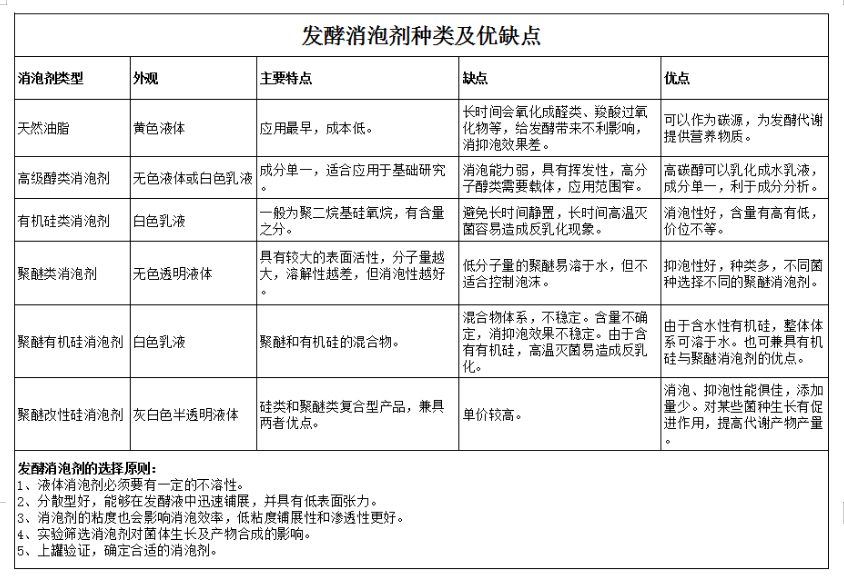 泡沫對(duì)發(fā)酵的影響，如何控制？